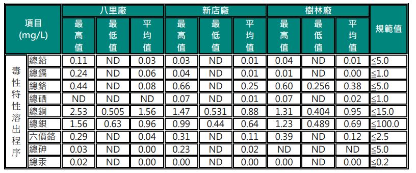 表2新北市焚化底渣重金屬毒性特性溶出程序檢測結果